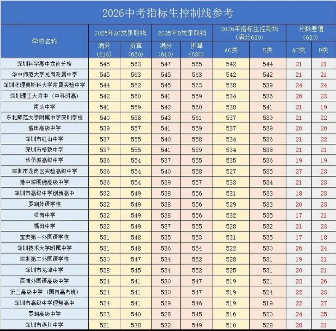 深圳中考名额分配2026年分数线预测!附顺利上岸的填报技巧! 第3张