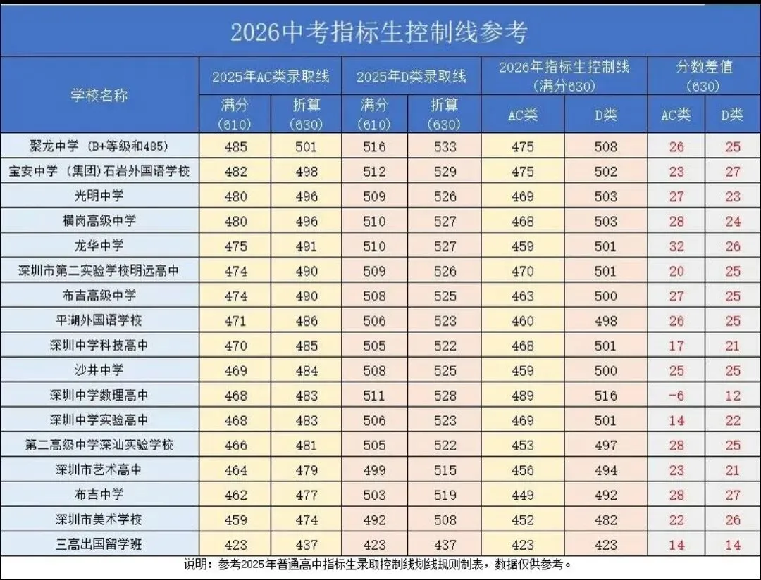 深圳中考名额分配2026年分数线预测!附顺利上岸的填报技巧! 第5张