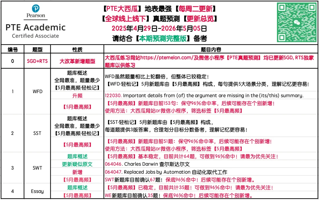 题库波动新增!【PTE巨准真题预测】26年4月29日至5月5日|WFD最高频升频1句!SWT新增1题!黄金出分期请抓住! 第2张
