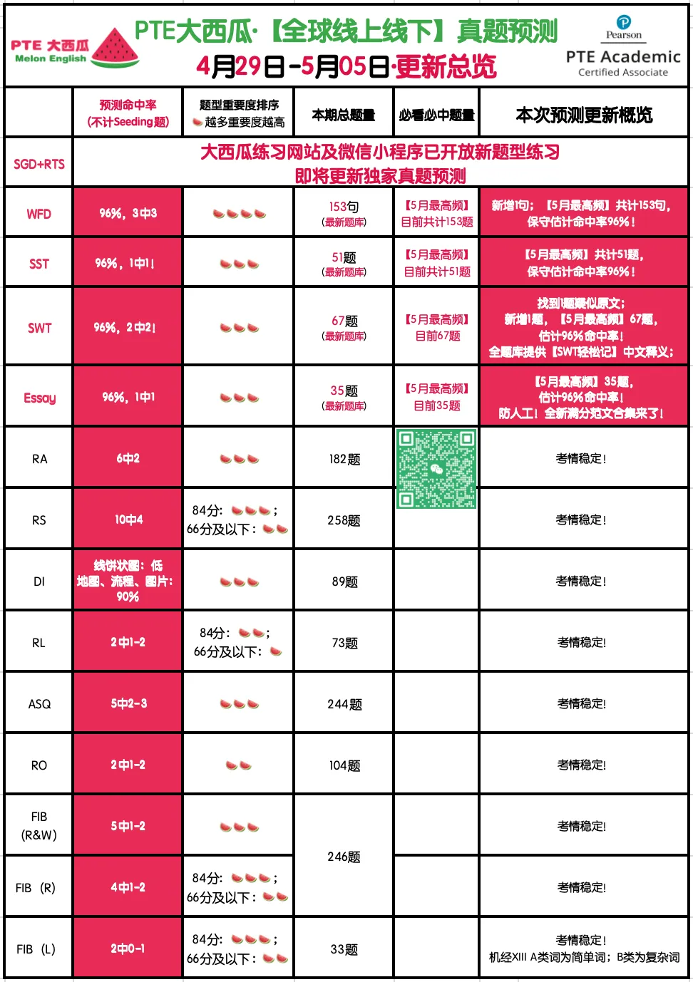 题库波动新增!【PTE巨准真题预测】26年4月29日至5月5日|WFD最高频升频1句!SWT新增1题!黄金出分期请抓住! 第5张