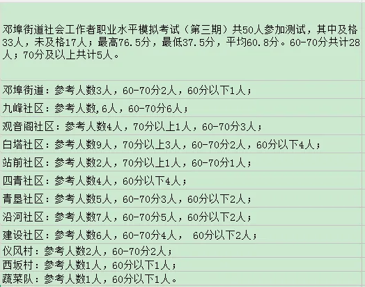 邓埠街道党务技能培训班——社工模拟考试(第三期) 第1张