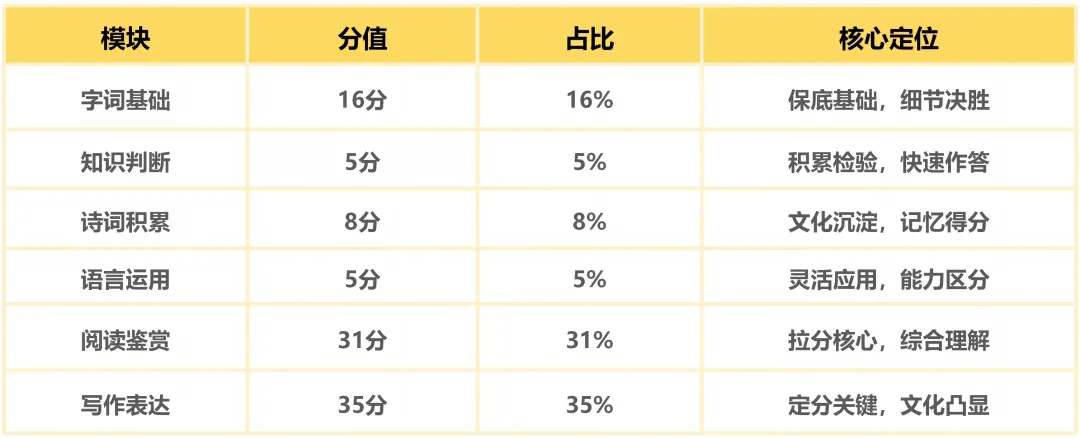 广州培正小升初语文真题整体研判 第4张