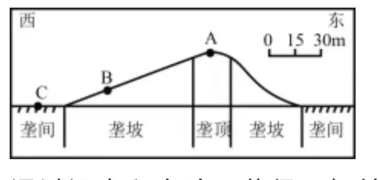 打卡高考真题 表层土壤水分与植被生长 第1张