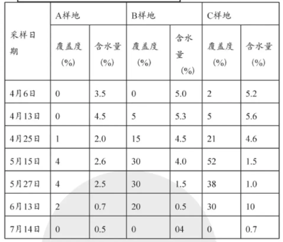 打卡高考真题 表层土壤水分与植被生长 第2张