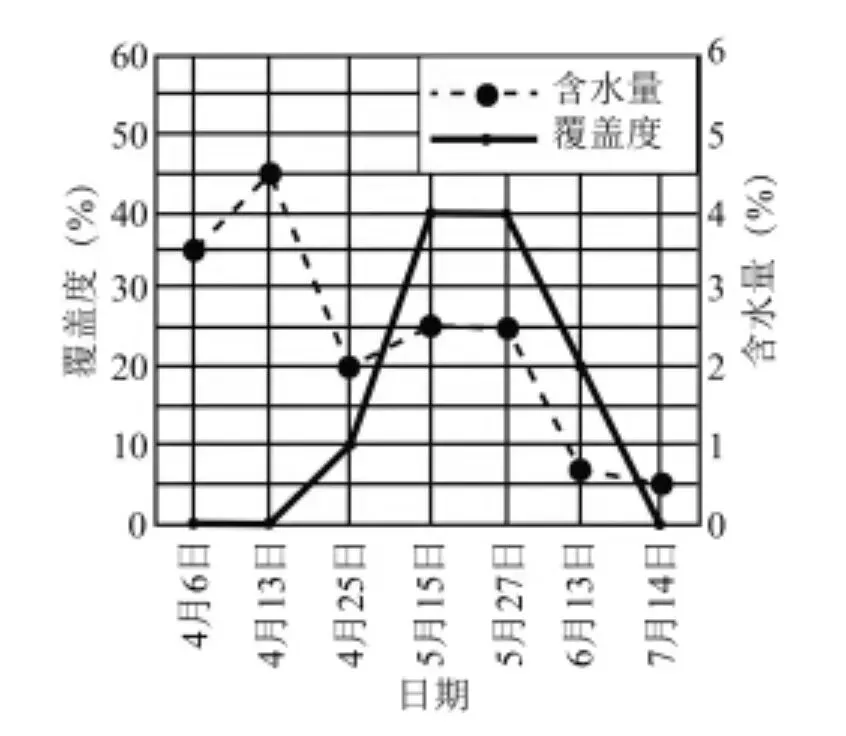 打卡高考真题 表层土壤水分与植被生长 第3张