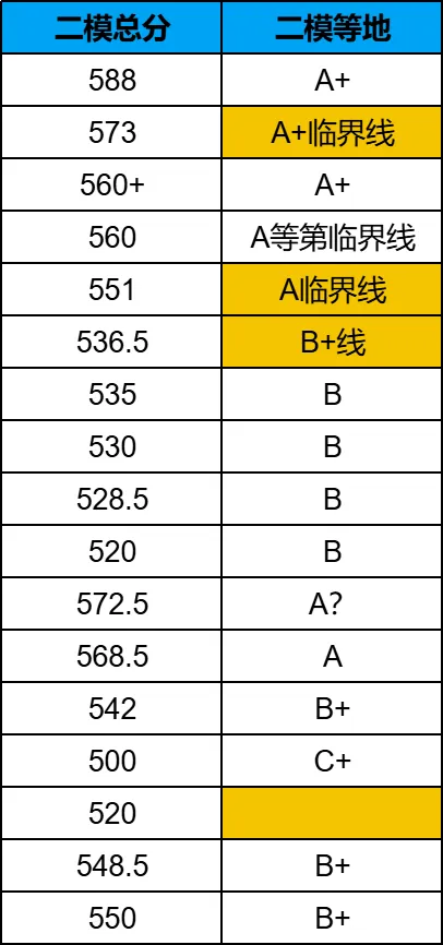 最新二模小道消息分享~<附16区最新试卷&答案>领取 第5张