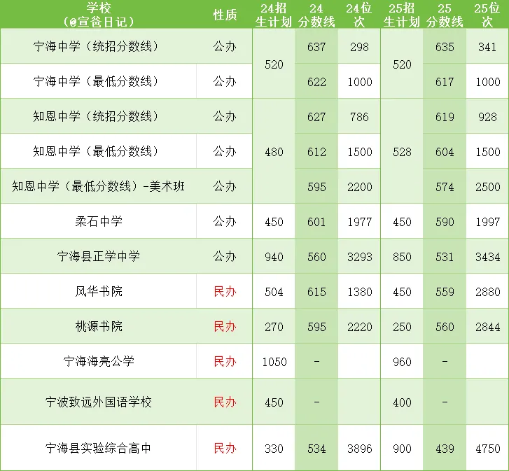 宁海县近两年中考分数线 第1张