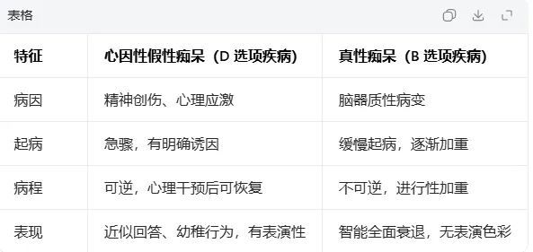 心理治疗师历年高频真题 + 考点拆解 第1张