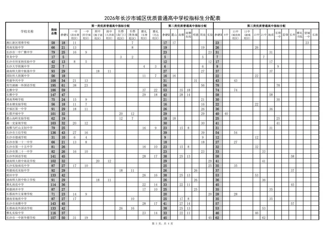 重磅!2026长沙中考指标生计划新鲜出炉! 第3张