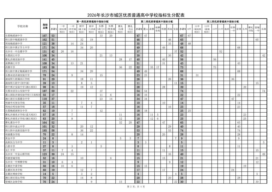 重磅!2026长沙中考指标生计划新鲜出炉! 第4张