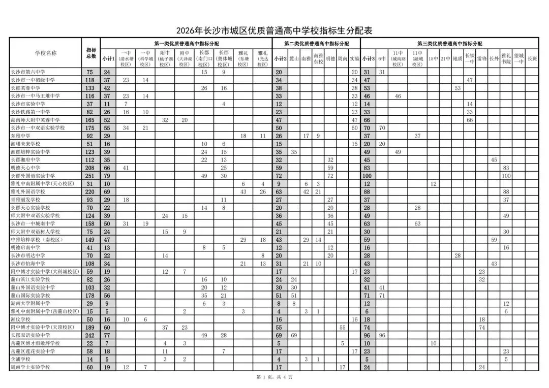 重磅!2026长沙中考指标生计划新鲜出炉! 第5张