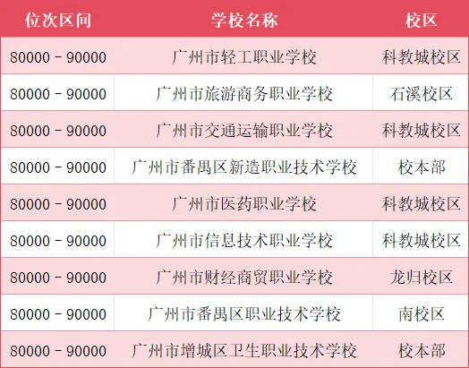 广州中考一模分数已出!低分段的同学能上哪些公办中职? 第7张