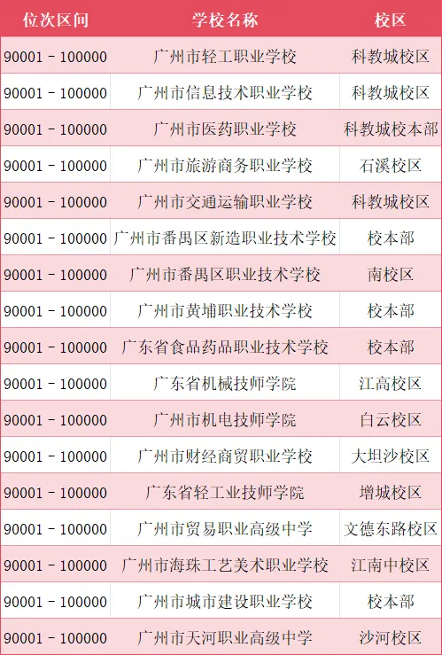 广州中考一模分数已出!低分段的同学能上哪些公办中职? 第8张