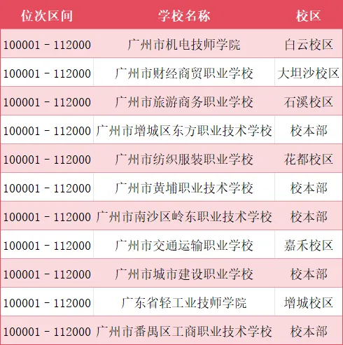 广州中考一模分数已出!低分段的同学能上哪些公办中职? 第9张