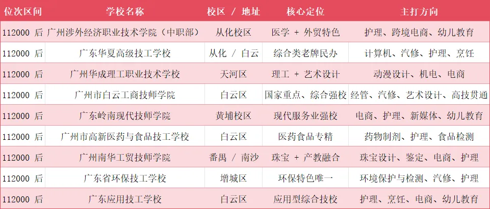 广州中考一模分数已出!低分段的同学能上哪些公办中职? 第10张