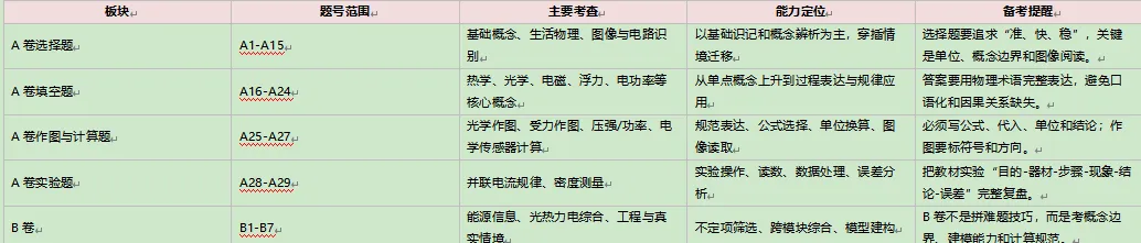 2025—2026学年度九年级模拟考试物理逐题试卷分析报告 第1张