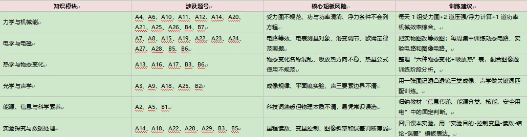 2025—2026学年度九年级模拟考试物理逐题试卷分析报告 第2张