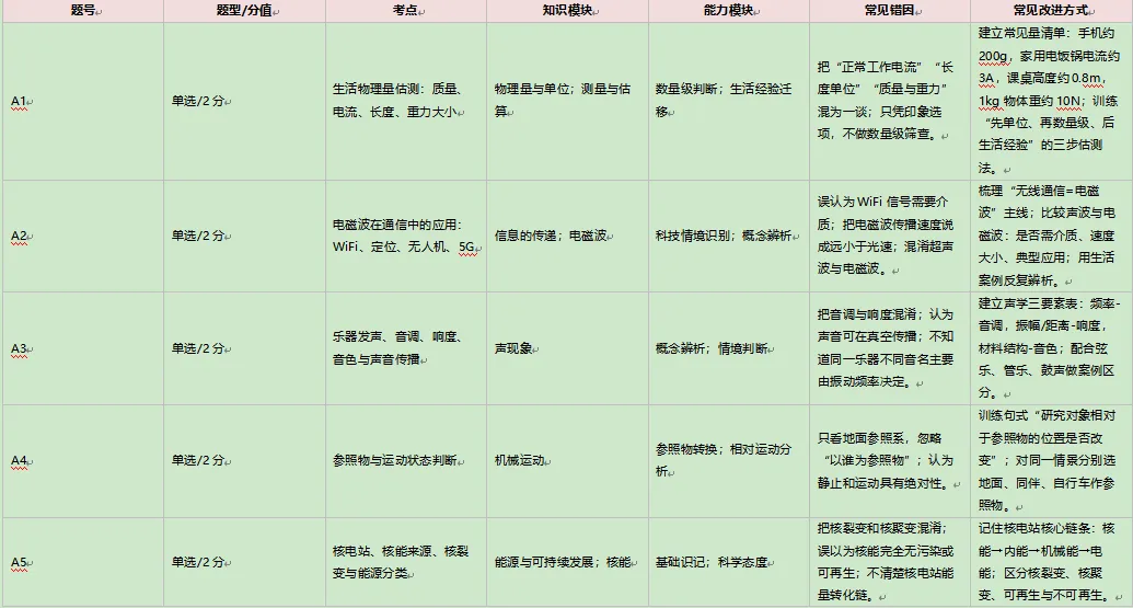 2025—2026学年度九年级模拟考试物理逐题试卷分析报告 第3张