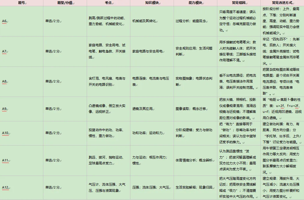 2025—2026学年度九年级模拟考试物理逐题试卷分析报告 第4张