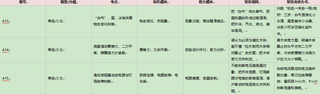 2025—2026学年度九年级模拟考试物理逐题试卷分析报告 第5张