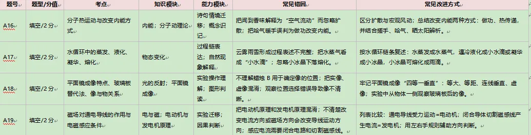 2025—2026学年度九年级模拟考试物理逐题试卷分析报告 第6张