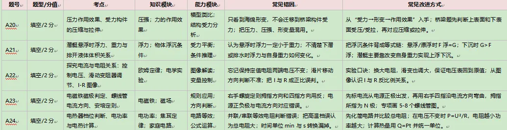 2025—2026学年度九年级模拟考试物理逐题试卷分析报告 第7张
