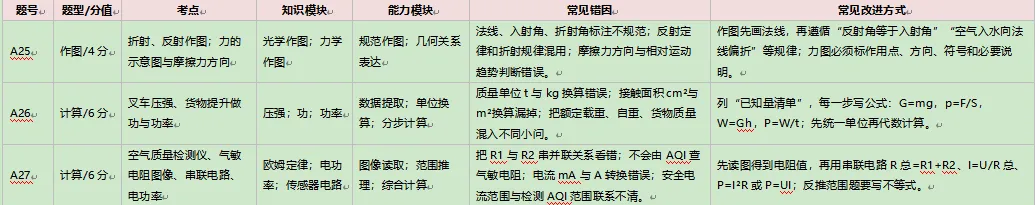 2025—2026学年度九年级模拟考试物理逐题试卷分析报告 第8张