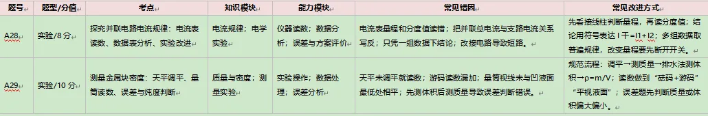 2025—2026学年度九年级模拟考试物理逐题试卷分析报告 第9张
