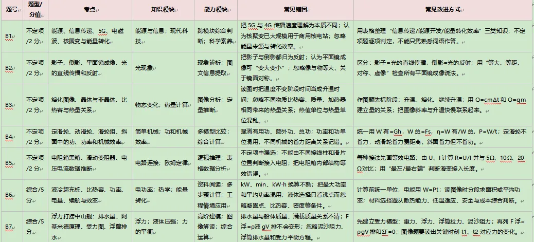 2025—2026学年度九年级模拟考试物理逐题试卷分析报告 第10张