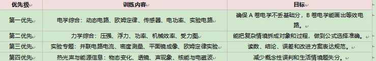 2025—2026学年度九年级模拟考试物理逐题试卷分析报告 第12张