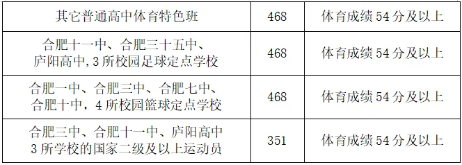 刚刚!2021年合肥中考成绩发布!(附分数段表) 第5张