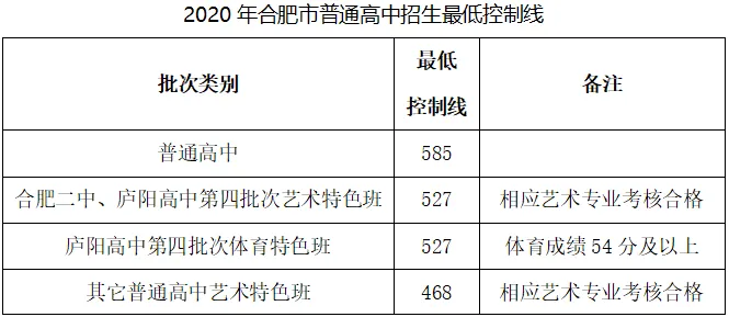 刚刚!2021年合肥中考成绩发布!(附分数段表) 第4张