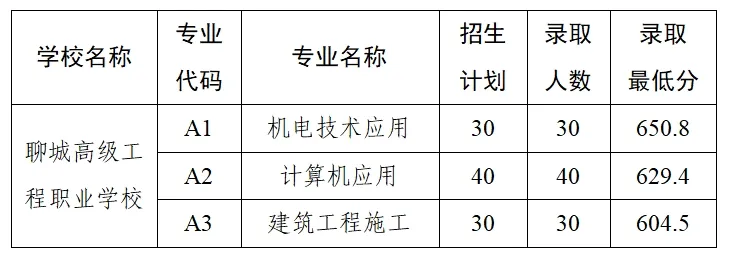 聊城(2018-2025)年各县市区中考录取分数线汇总!请收藏! 第2张