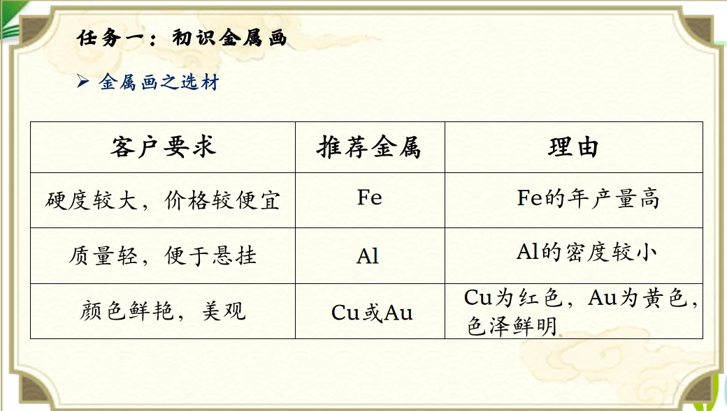 2026年中考化学专题复习金属画的化学密码 第4张