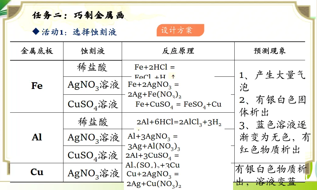 2026年中考化学专题复习金属画的化学密码 第9张