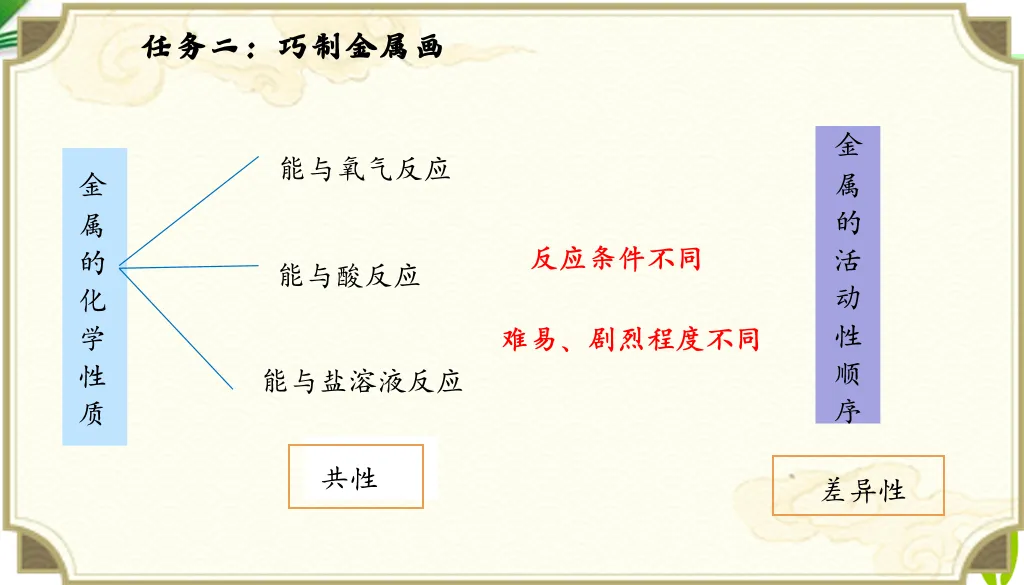 2026年中考化学专题复习金属画的化学密码 第13张