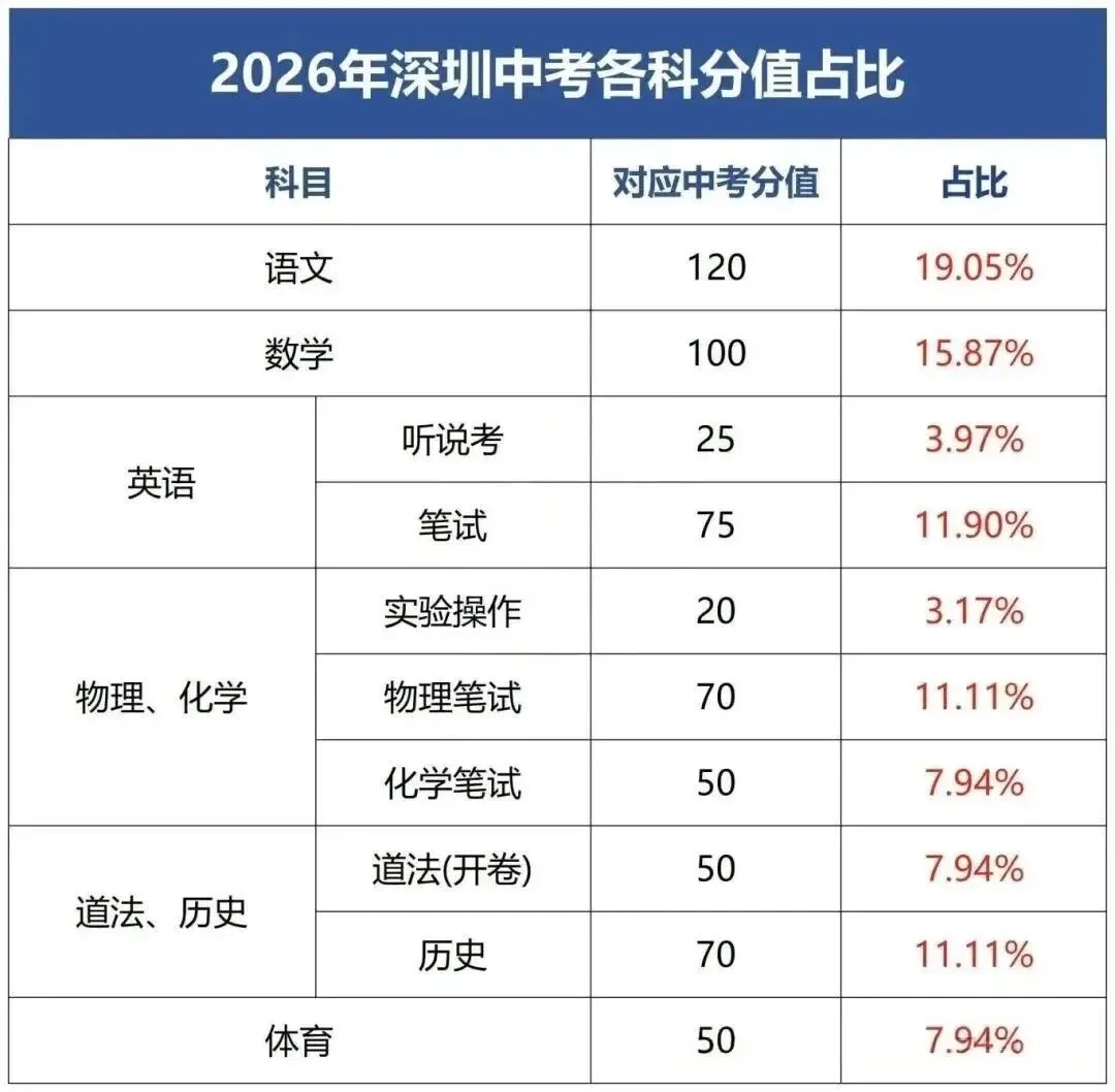 深圳中考新政来袭:满分上调20分,四大、十大高中录取线有何变化? 第6张