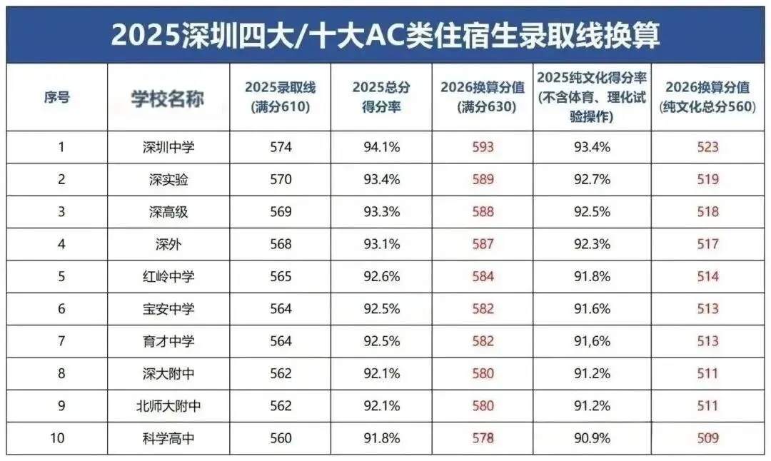 深圳中考新政来袭:满分上调20分,四大、十大高中录取线有何变化? 第15张