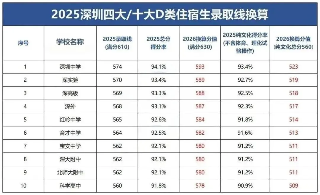 深圳中考新政来袭:满分上调20分,四大、十大高中录取线有何变化? 第16张