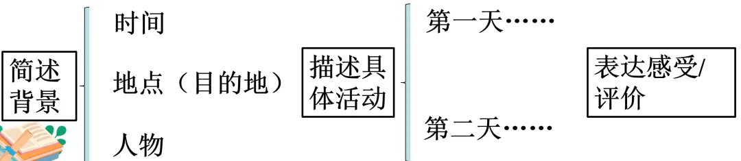 中考英语写作指导之——课余生活 第8张