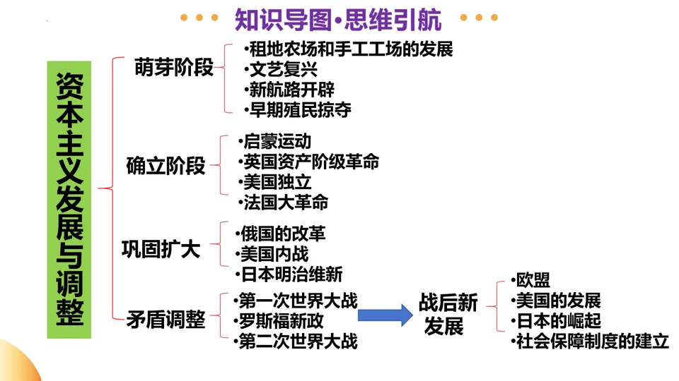 【中考复习】|专题11:资本主义的发展史 第4张