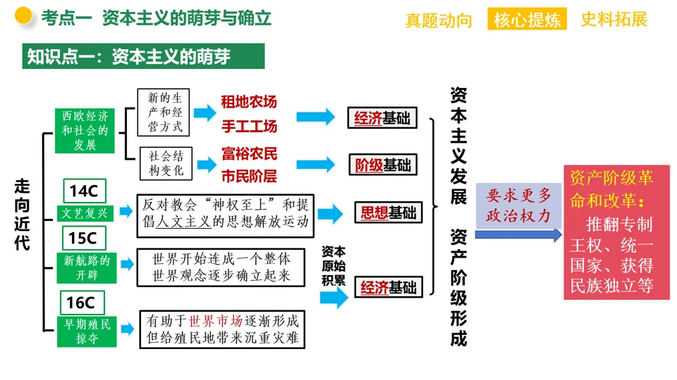 【中考复习】|专题11:资本主义的发展史 第6张