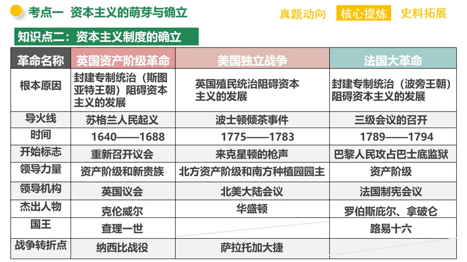 【中考复习】|专题11:资本主义的发展史 第7张