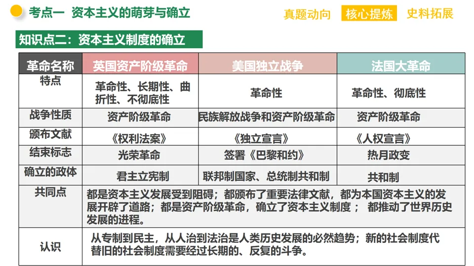 【中考复习】|专题11:资本主义的发展史 第8张