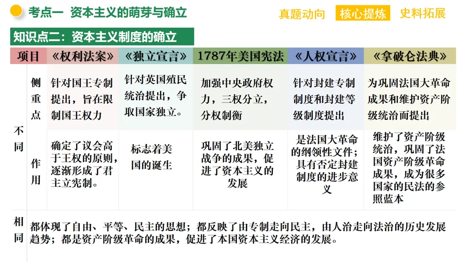 【中考复习】|专题11:资本主义的发展史 第9张