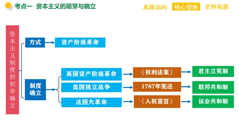 【中考复习】|专题11:资本主义的发展史 第10张