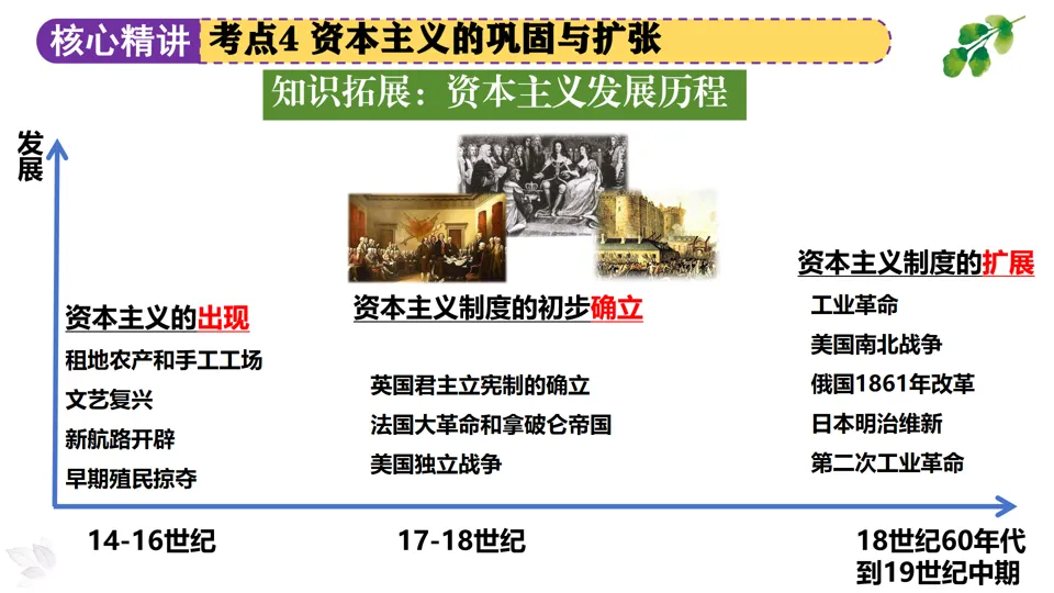 【中考复习】|专题11:资本主义的发展史 第31张