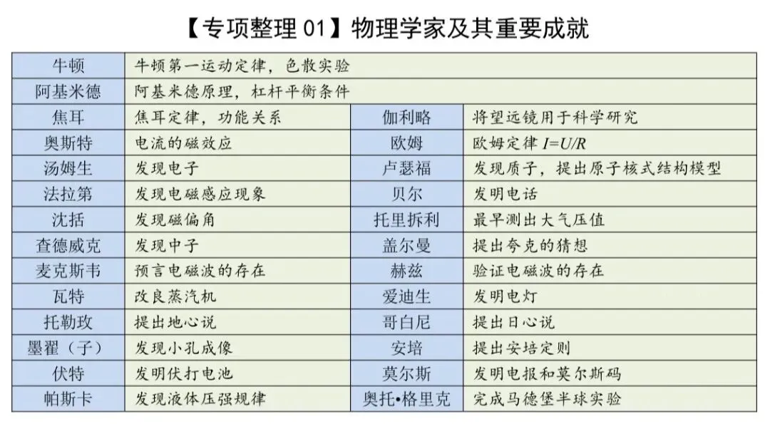 中考物理知识专项整理 第1张