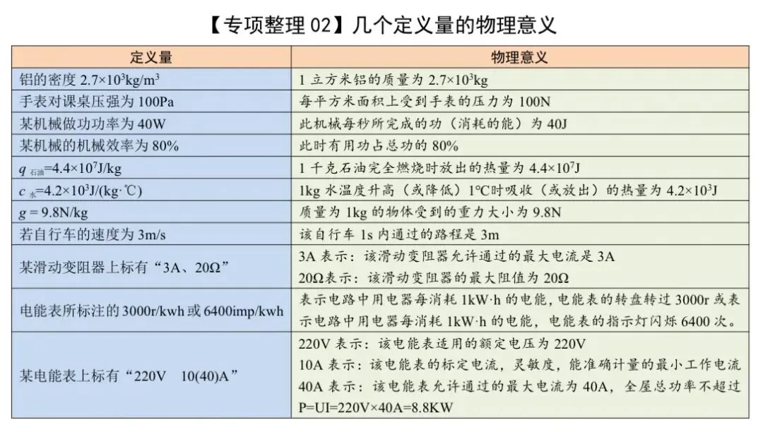 中考物理知识专项整理 第2张