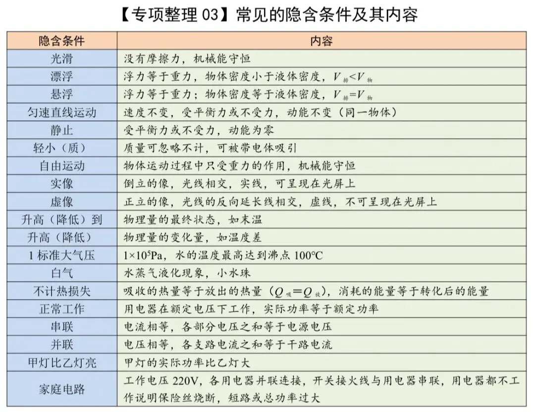 中考物理知识专项整理 第3张